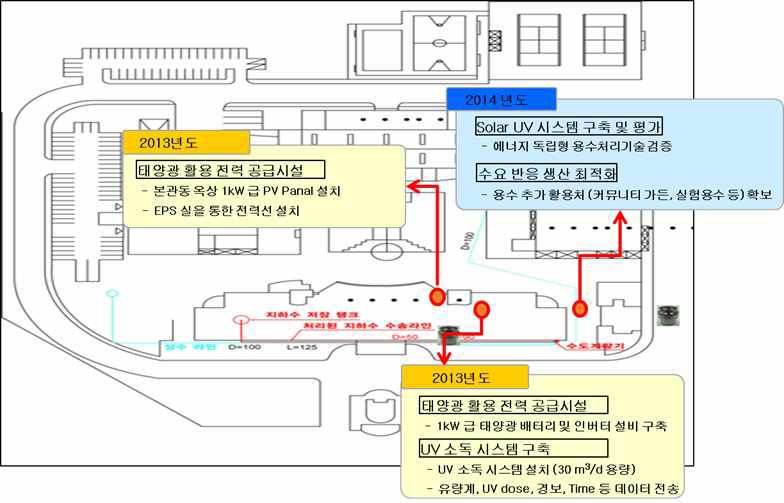 연구원 단지의 빌딩형 워터그리드 진행 계획