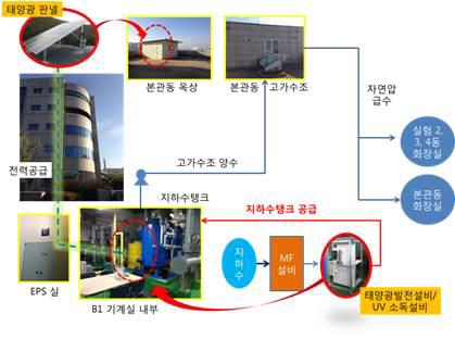 태양광 활용 UV 소독시설 구축 모식도