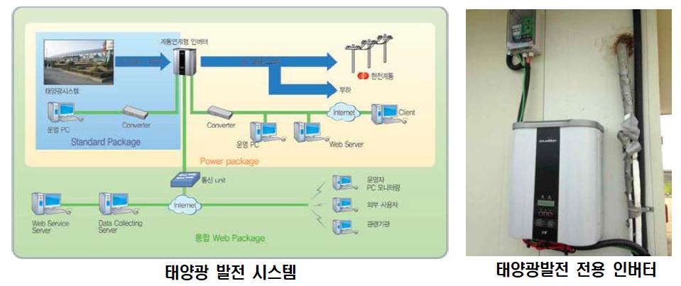 태양광 발전 시스템 구성 및 태양광 인버터 설치