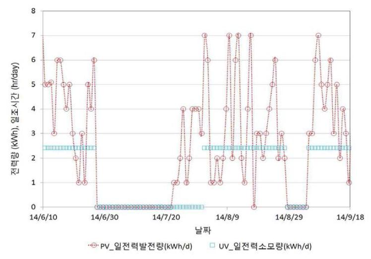 태양광 활용 UV 소독설비 일 전력량 비교(하절기)