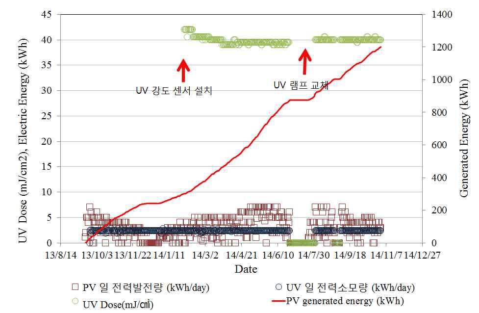 태양광 활용 UV 소독설비의 UV 강도 및 전력소모량
