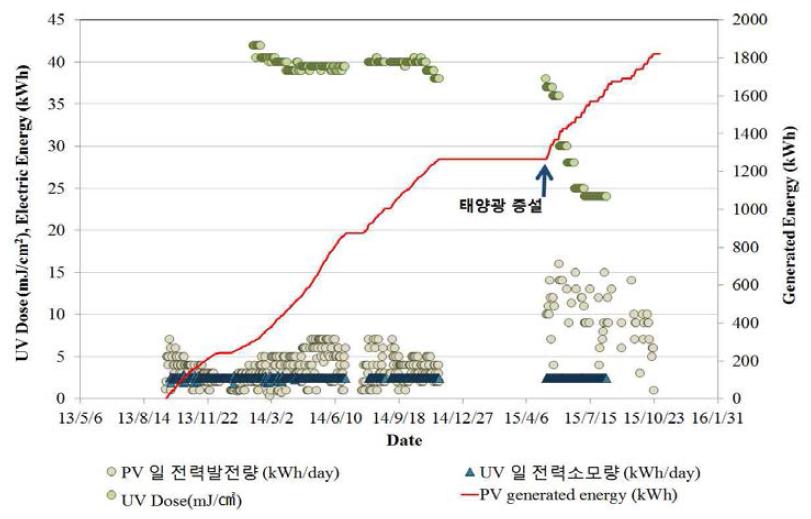 태양광 활용 UV 소독설비의 UV 강도 및 전력소모량