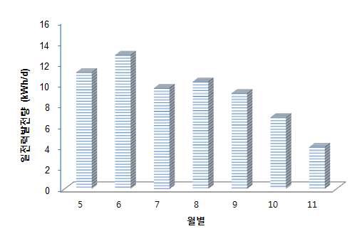 2 kW 급 발전설비 월별 태양광 발전량