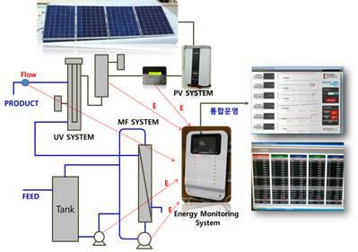 에너지 모니터링 시스템 구축 모식도