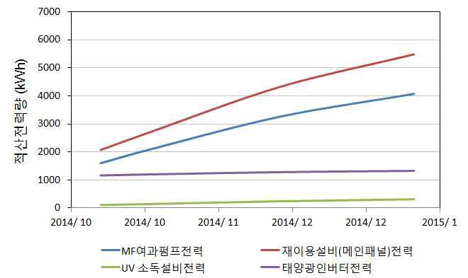 에너지 모니터링 시스템 적산전력