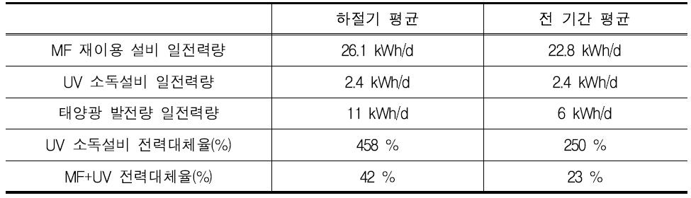 에너지 모니터링 시스템 전력대체율