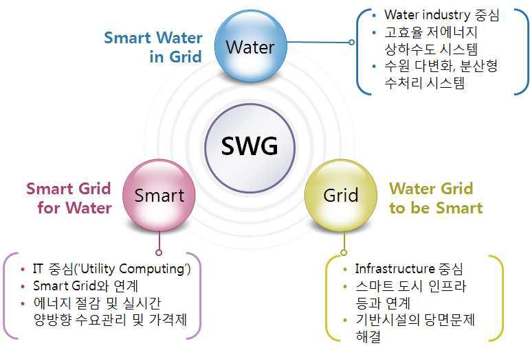 스마트 워터그리드 개념도