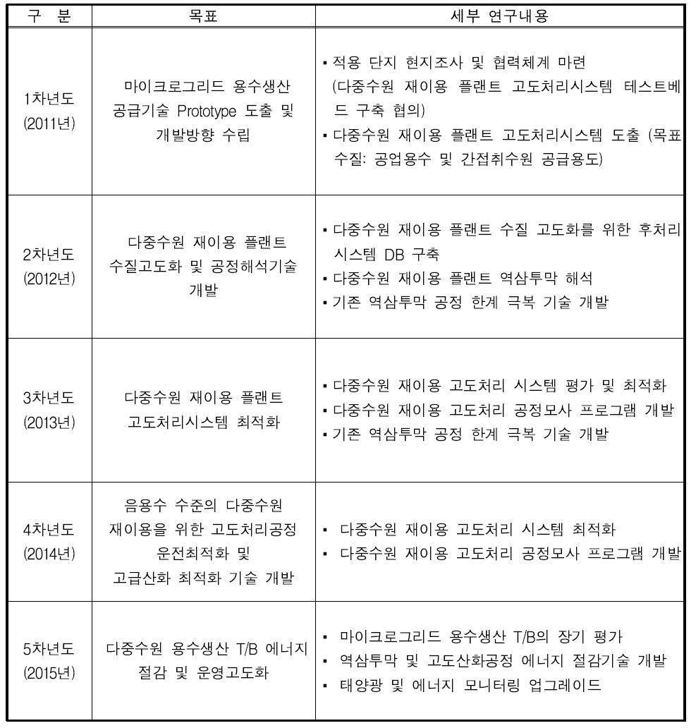 연차별 연구목표 및 내용