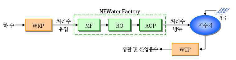 싱가폴 NEWater 공정 공정도