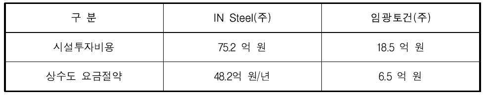 가좌 하수처리장 하수재이용에 따른 경제적 효과