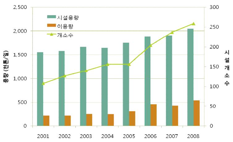 연도별 중수도시설 설치 추이