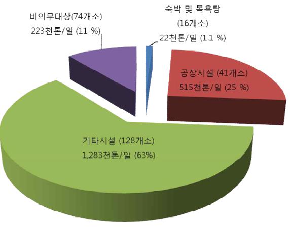 2008년도 대상시설별 중수도시설 설치현황