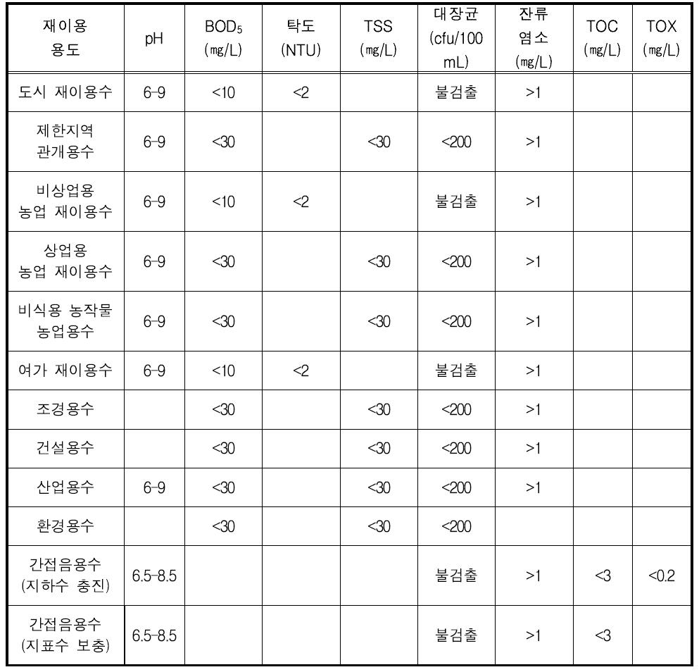 미국 EPA의 하수 재이용수 수질 권고기준