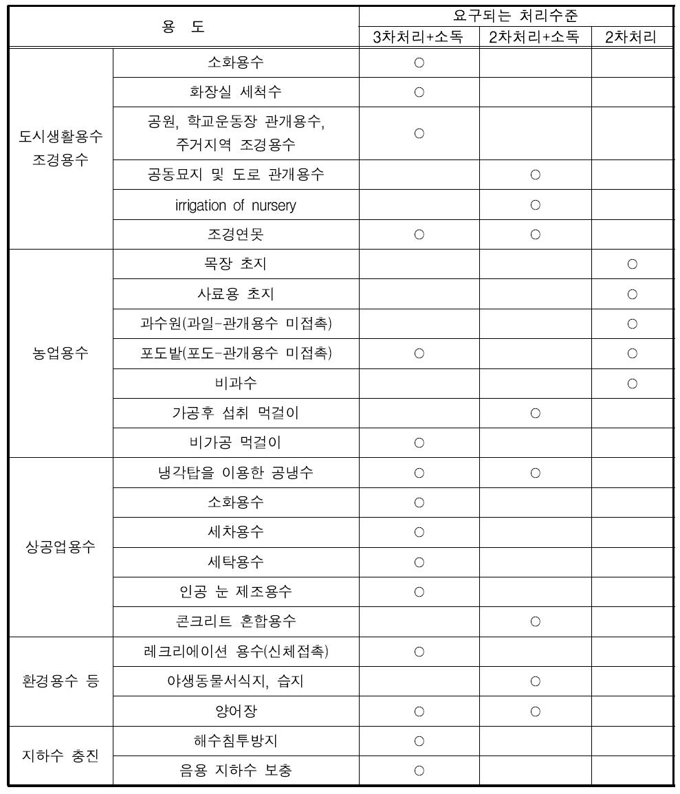 건강보호를 위해 요구되는 용도별 최저 처리수준(California)