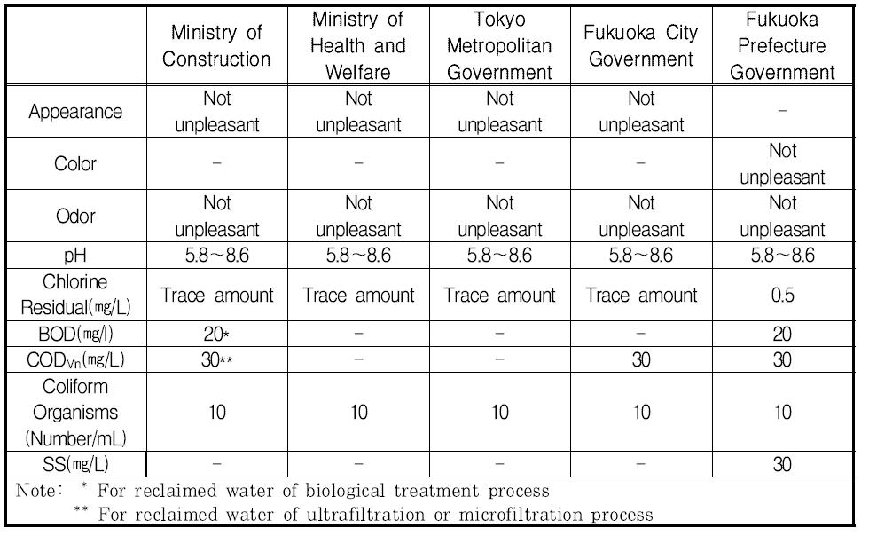 일본의 하수 재이용수 수질 권고기준