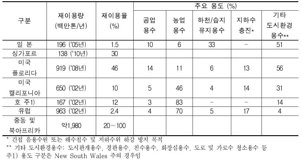 하수처리수 재이용율 주요국가간 비교