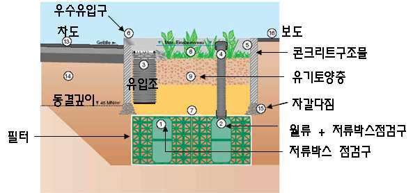 Innodrain 시스템 개요