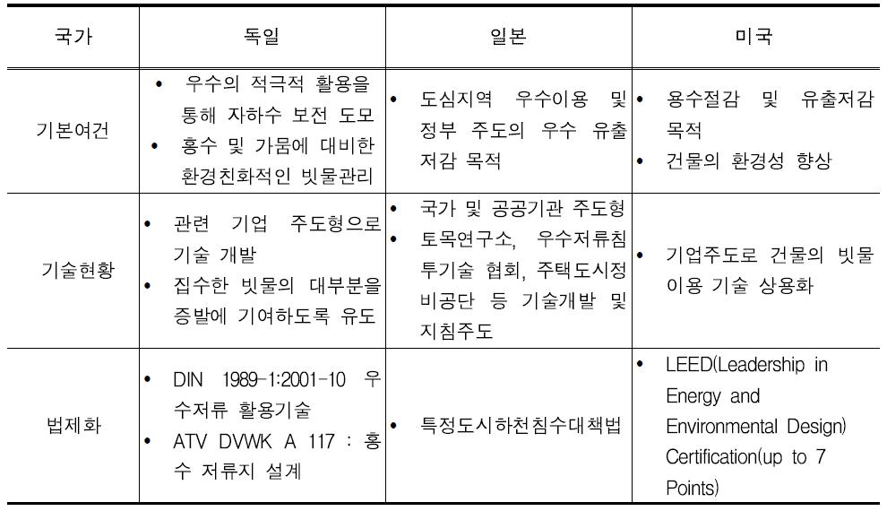 외국의 빗물관리 기술의 특징 비교