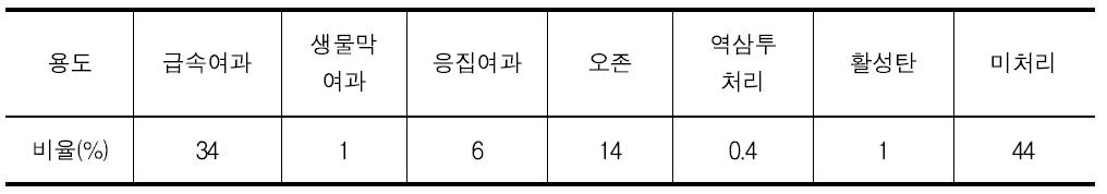 하수처리수 재이용 처리공정법별 재이용 비율