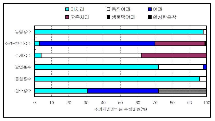 재이용 용도별 추가처리 방식(일본)