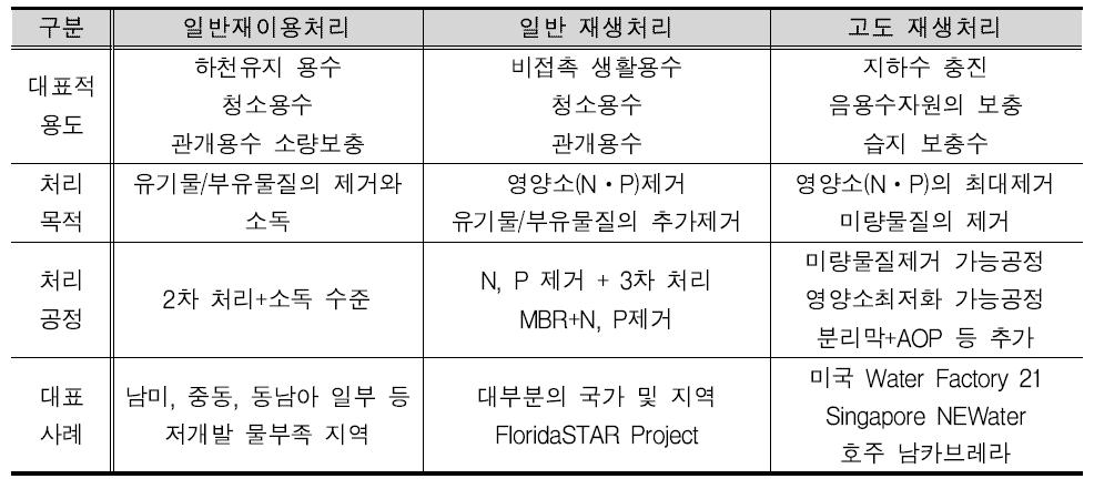 용도별 재이용 분류