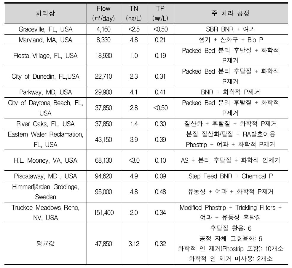 고도재생처리 사례(유량 및 농도는 평균값)