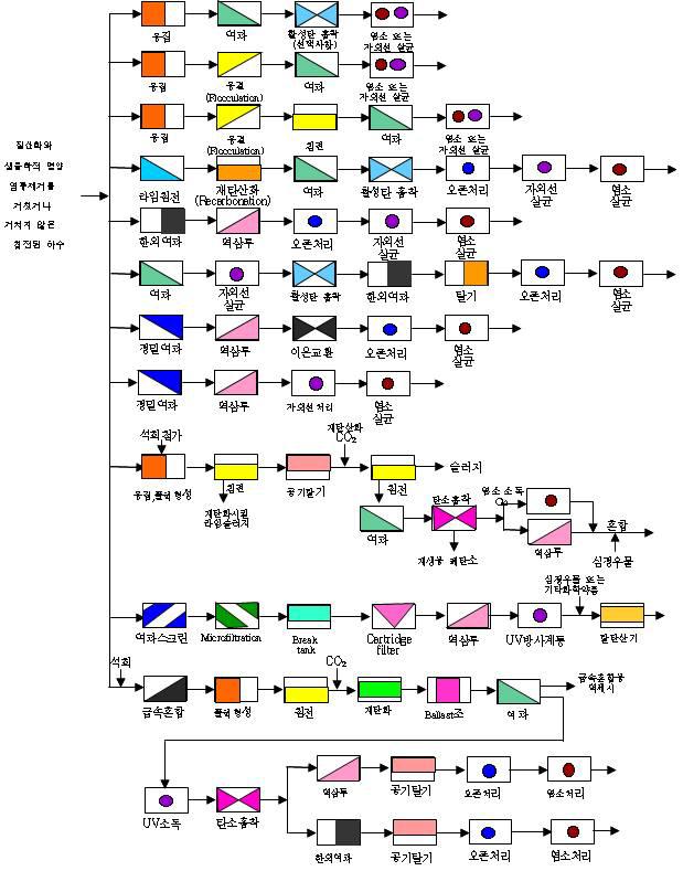 전형적인 2차 하수 처리수의 재처리공정