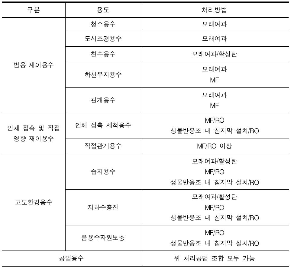 용도별 재처리 공정분류 사례