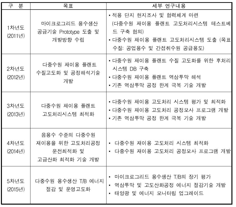 연차별 연구 내용