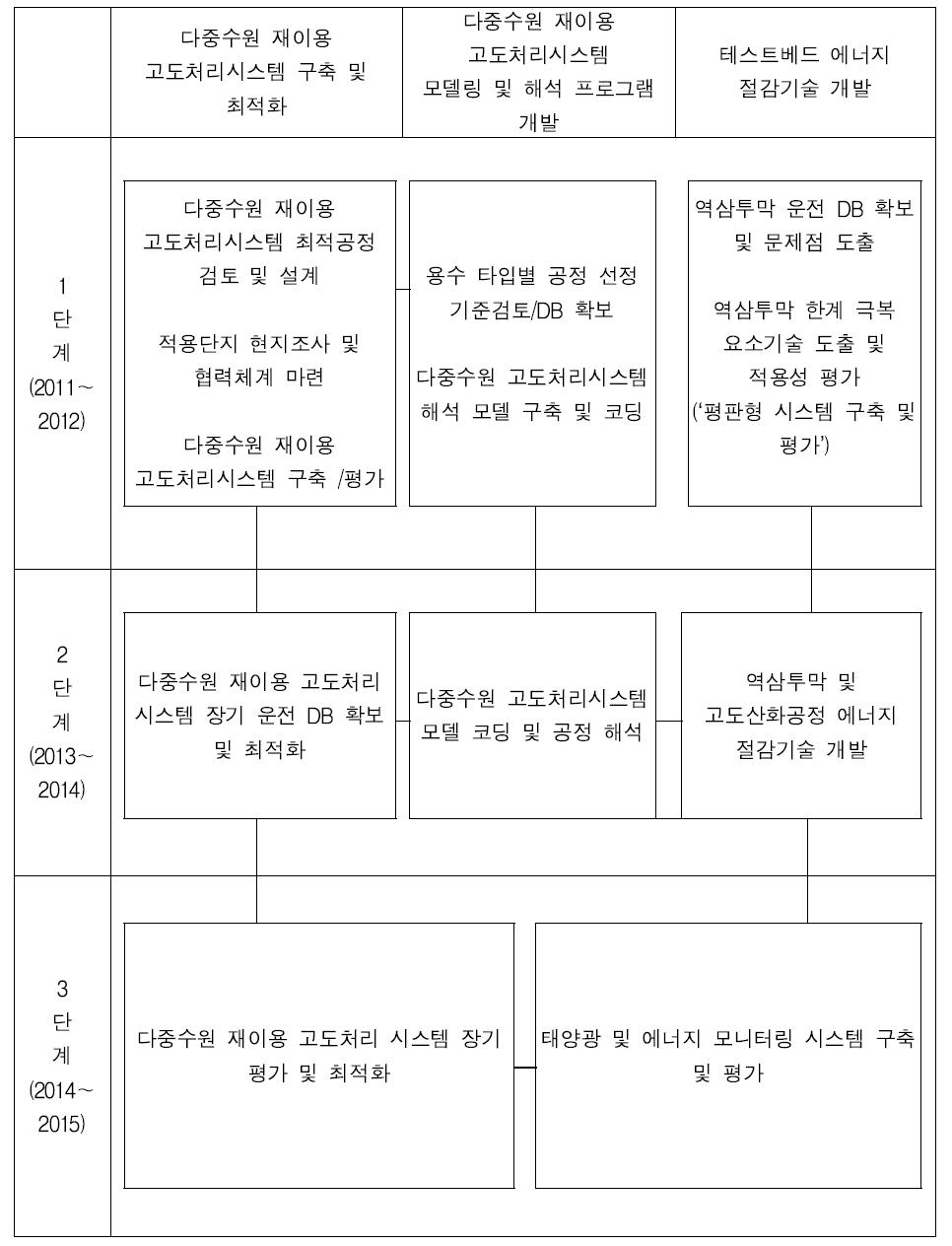 연구추진체계