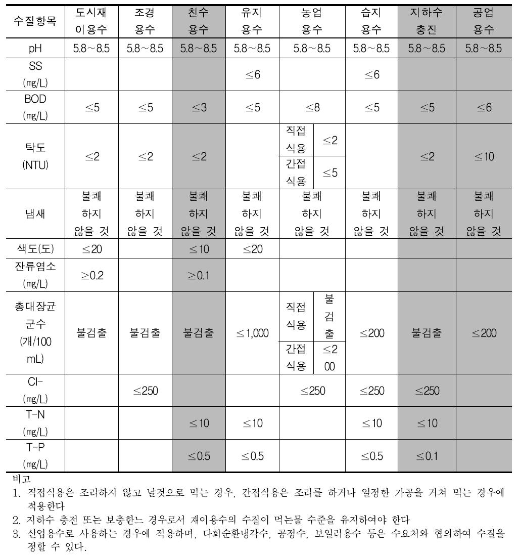 하수처리수 재이용 가이드 북 수질기준 권고안