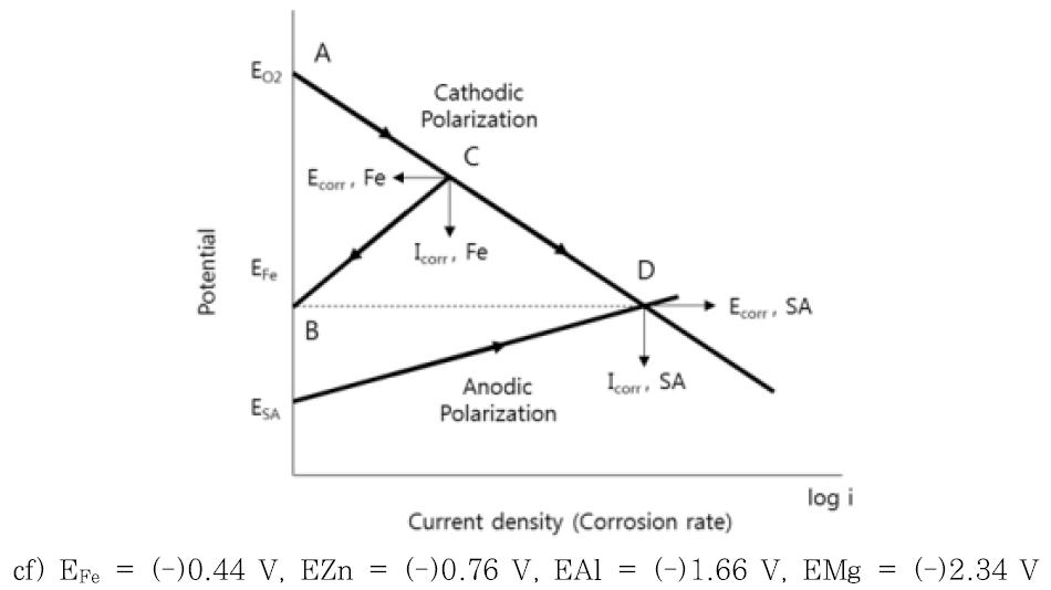 Polarization diagram of sacrificial anode