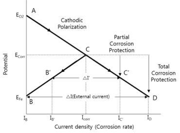 Fig. 2.3 Polarization diagram of ICCP