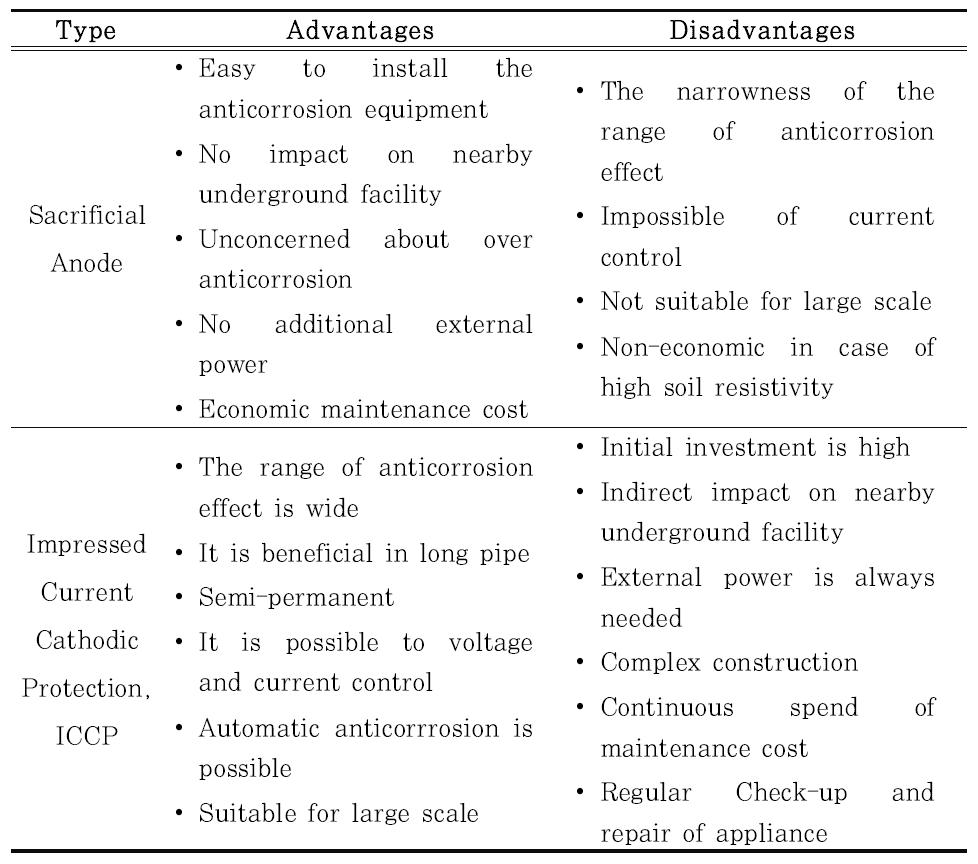 Characteristics of cathodic protection types