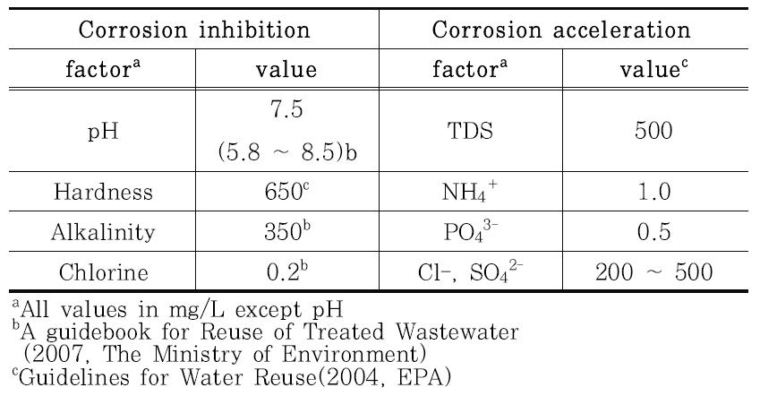 Optimizing factor of corrosion control at RW