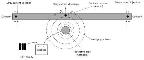 타 배관 전기방식에 따른 전기분해부식