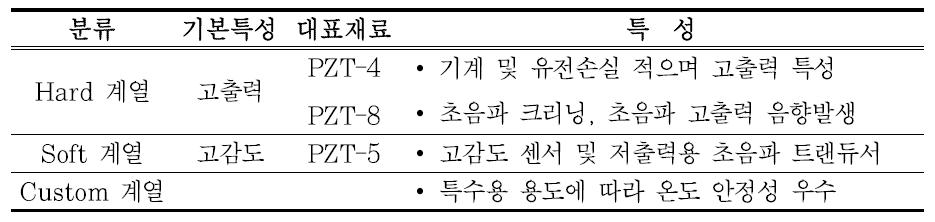 압전 세라믹 종류 및 특성