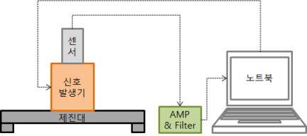 센서 성능평가 실험장치 구성도 및 신호전달과정