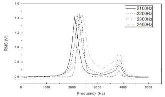 PES 2.0 센서 공진주파수 변경 실험결과(2,100~2,400 ㎐)