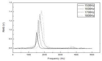 PES 2.0 센서 공진주파수 변경 실험결과(1,500~1,800 ㎐)