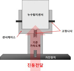 센서케이스를 활용한 센서간 연결