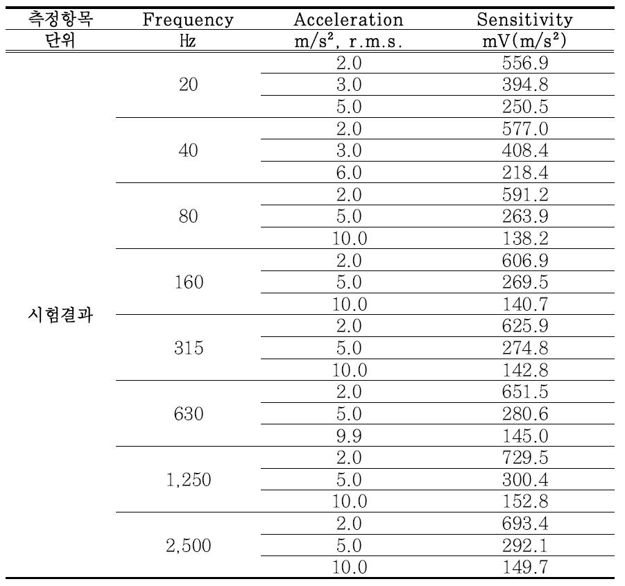 Pipe-Eye 센서부 신호응답특성 평가시험 결과