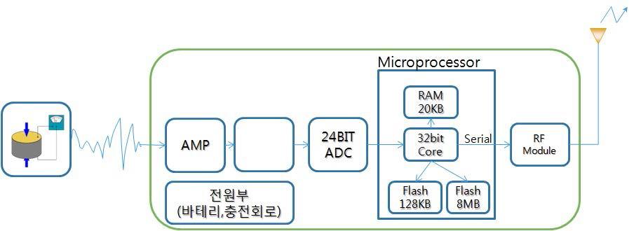 PCB 회로 1차 구성도