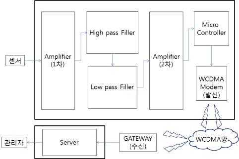 PCB 회로(2차) 구성도