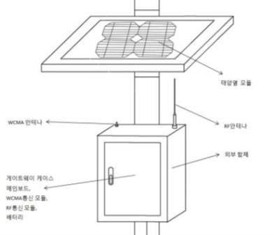 Repeater 구성도