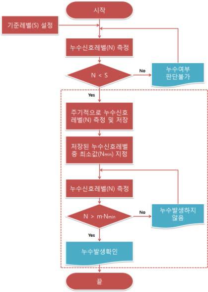 누수여부 확인 알고리즘