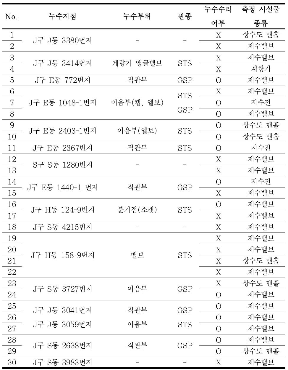 현장조사내역