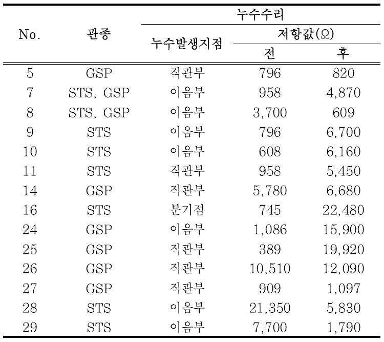 누수발생 전후 저항값 변화