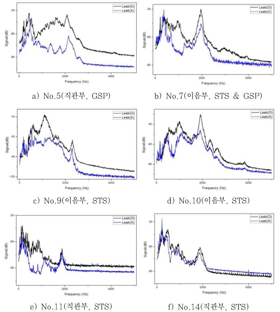 누수수리 전후 관망신호의 주파수별 신호세기 특성 변화