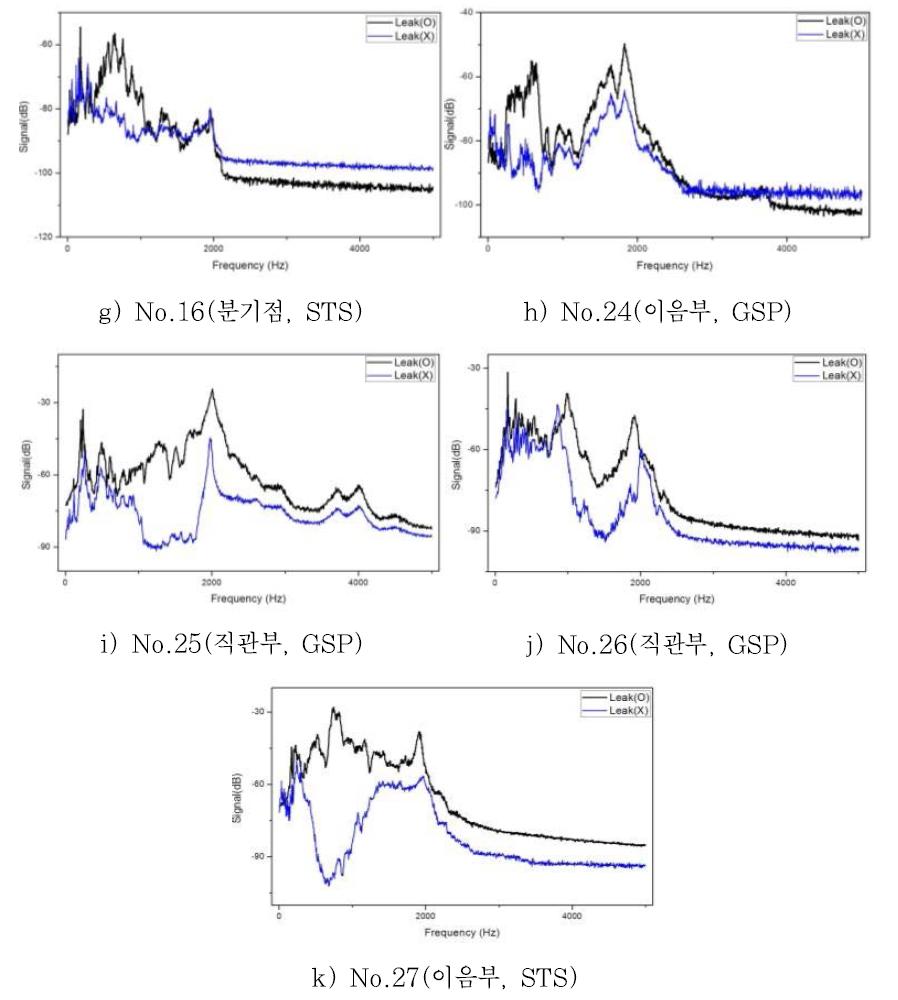 누수수리 전후 관망신호의 주파수별 신호세기 특성 변화(계속)